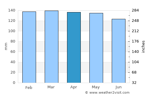 New Roads average rain in April