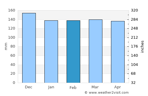 New Roads average rain in February