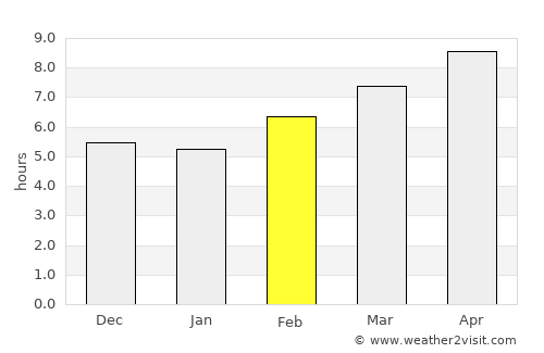 New Roads average rain in February