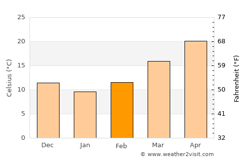 New Roads average temperature in February