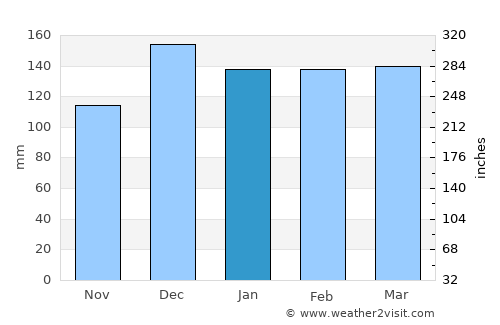 New Roads average rain in January