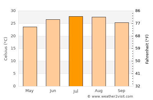 New Roads average temperature in July