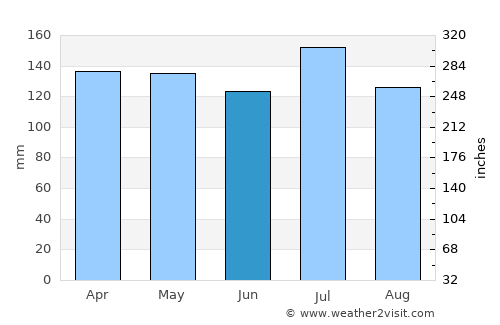 New Roads average rain in June