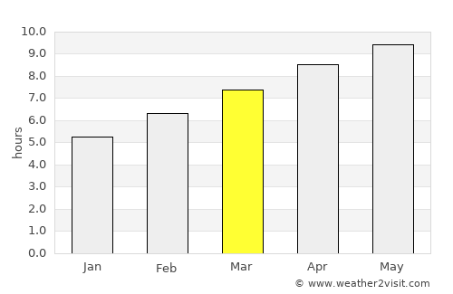 New Roads average rain in March