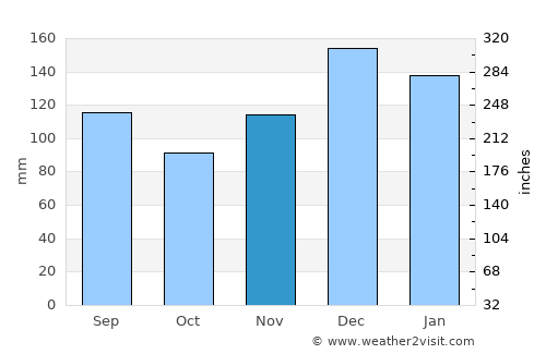 New Roads average rain in November