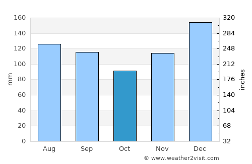 New Roads average rain in October