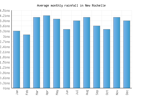 New Rochelle monthly rainfall chart (inches)