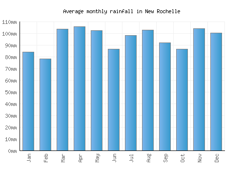 New Rochelle monthly rainfall chart (mm)