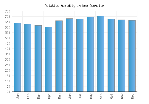 New Rochelle relative humidity averages