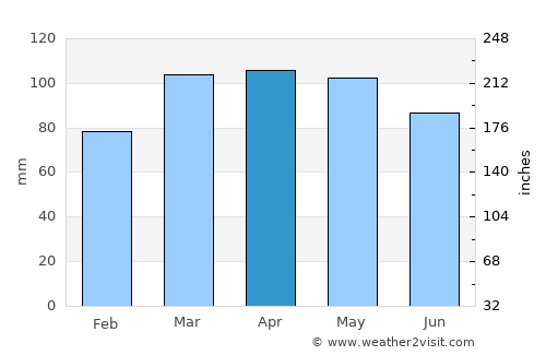 New Rochelle average rain in April