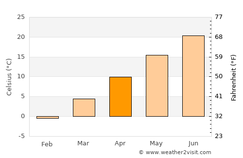 New Rochelle average temperature in April