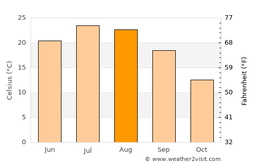 New Rochelle average temperature in August