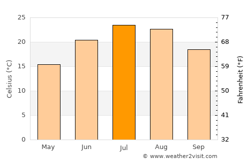 New Rochelle average temperature in July