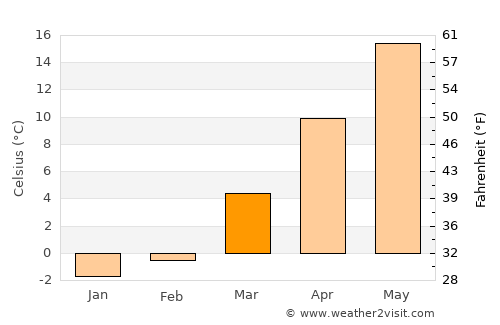 New Rochelle average temperature in March