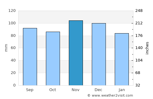 New Rochelle average rain in November