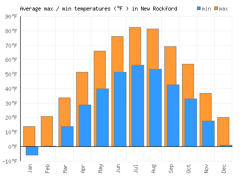 New Rockford average minimum / maximum temperatures (Fahrenheit)