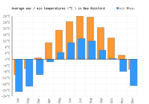 New Rockford average minimum / maximum temperatures (Celsius)