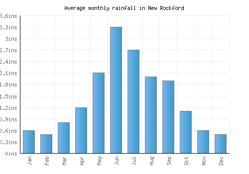 New Rockford monthly rainfall chart (inches)