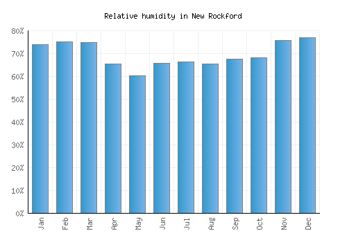 New Rockford relative humidity averages