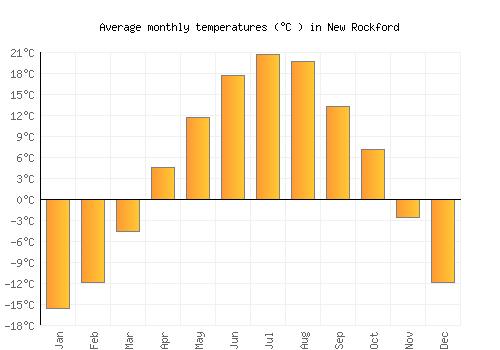 New Rockford average temperature chart (Celsius)