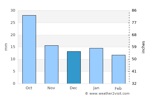 New Rockford average rain in December