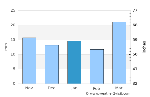 New Rockford average rain in January
