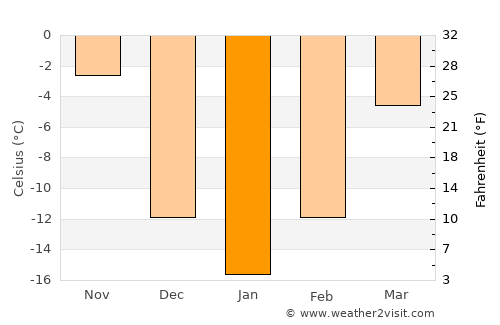 New Rockford average temperature in January