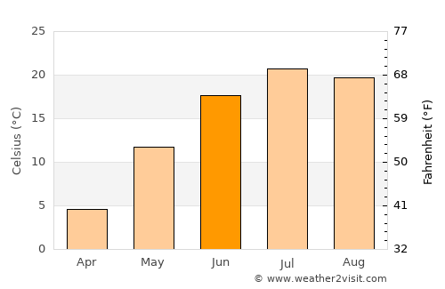 New Rockford average temperature in June