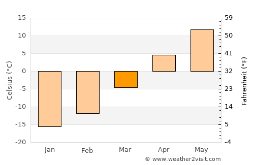 New Rockford average temperature in March