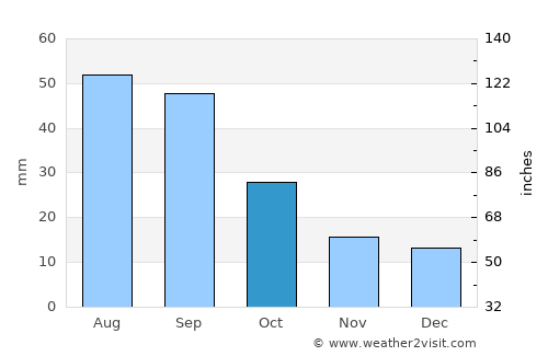 New Rockford average rain in October