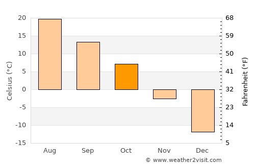 New Rockford average temperature in October