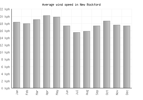 New Rockford average winspeed by month (km/h)