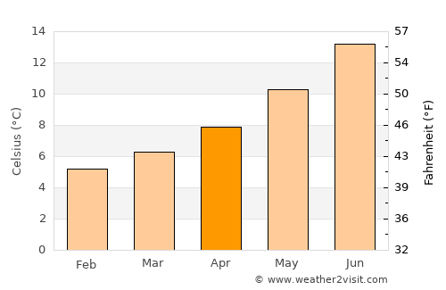 New Ross average temperature in April