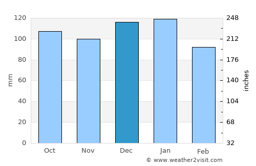 New Ross average rain in December