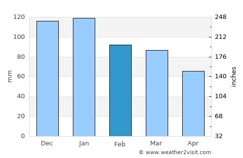 New Ross average rain in February