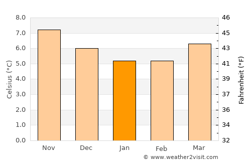 New Ross average temperature in January