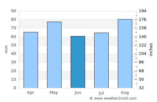 New Ross average rain in June