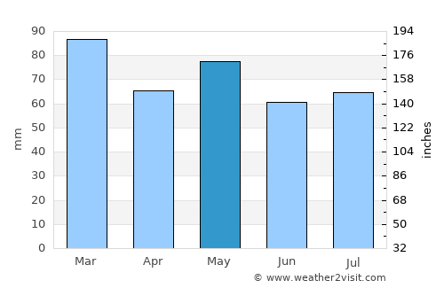 New Ross average rain in May