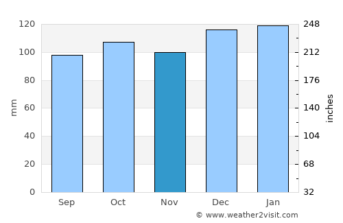 New Ross average rain in November
