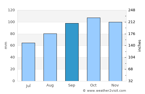 New Ross average rain in September