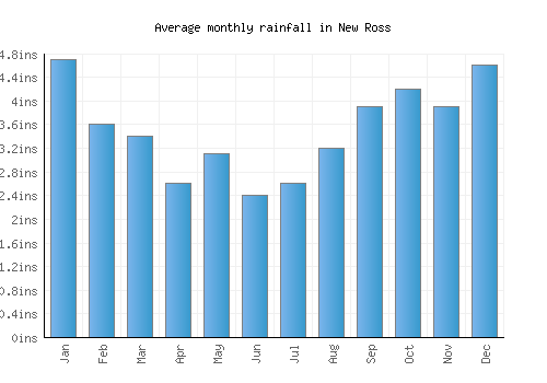 New Ross monthly rainfall chart (inches)
