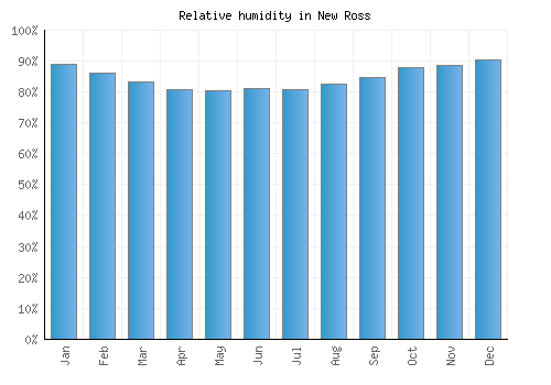New Ross relative humidity averages