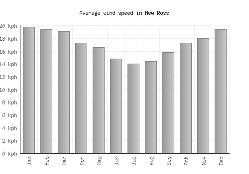 New Ross average winspeed by month (km/h)