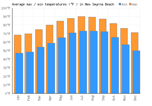 New Smyrna Beach average minimum / maximum temperatures (Fahrenheit)