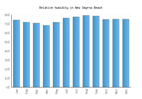 New Smyrna Beach relative humidity averages