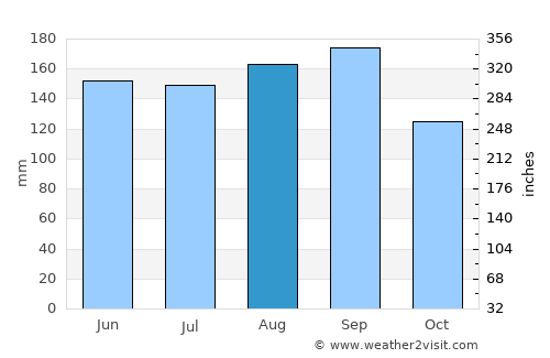 New Smyrna Beach average rain in August