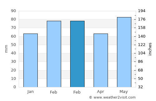 New Smyrna Beach Weather In February 22 United States Averages Weather 2 Visit