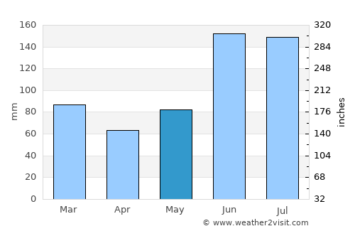 New Smyrna Beach average rain in May