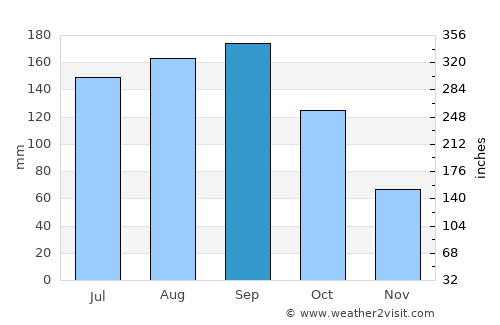 New Smyrna Beach average rain in September