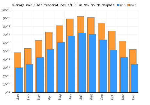 New South Memphis average minimum / maximum temperatures (Fahrenheit)